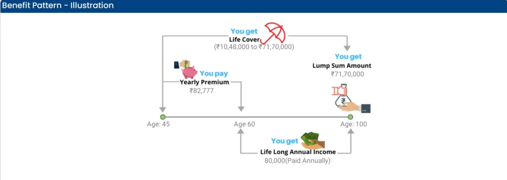 LIC Jeevan Umang Real-Life Example Benefit pattern illustration